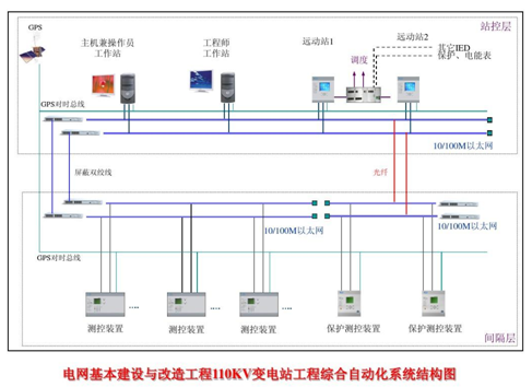 綜合自動化系統(tǒng)