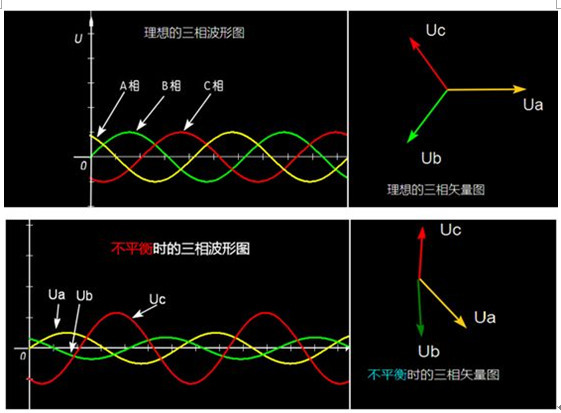 什么是電能質(zhì)量中三相電壓不平衡狀態(tài)？