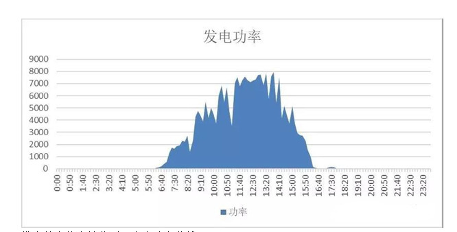 光伏發(fā)電和風(fēng)力發(fā)電對(duì)電網(wǎng)的影響有哪些？